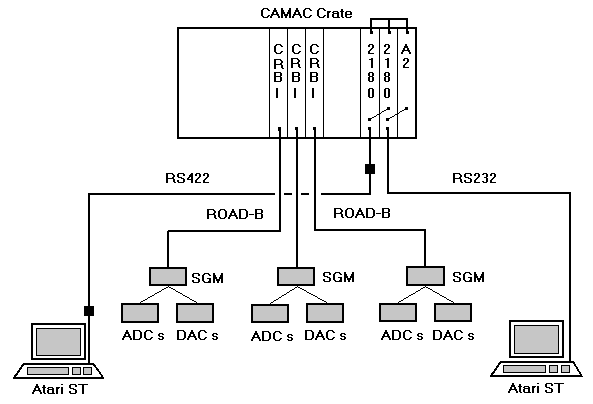 Secondary Beam Line Control